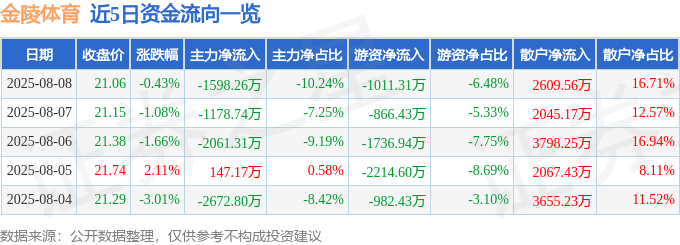 股票行情快报：金陵体育（300651）8月8日主力资金净卖出1598.26万元