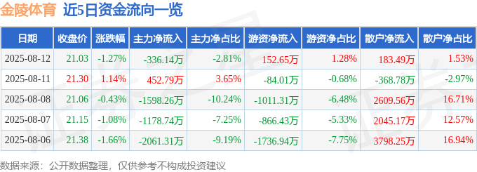 股票行情快报:金陵体育(300651)8月12日主力资金净卖出336.14万元