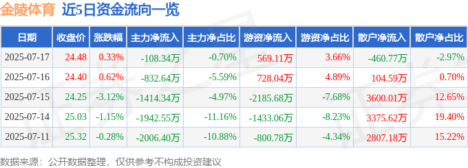 股票行情快报:金陵体育(300651)7月17日主力资金净卖出108.34万元