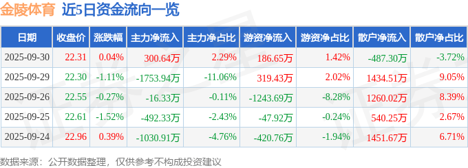 股票行情快报:金陵体育(300651)9月30日主力资金净买入300.64万元