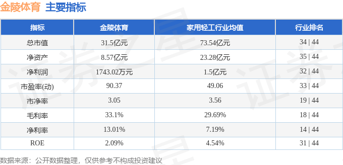 股票行情快报:金陵体育(300651)9月30日主力资金净买入300.64万元