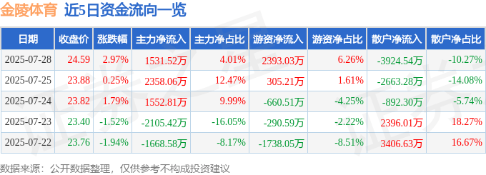 股票行情快报：金陵体育（300651）7月28日主力资金净买入1531.52万元