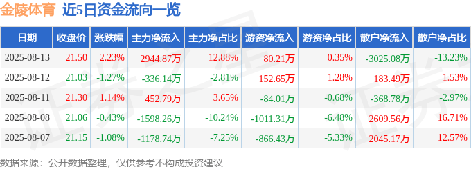 股票行情快报：金陵体育（300651）8月13日主力资金净买入2944.87万元