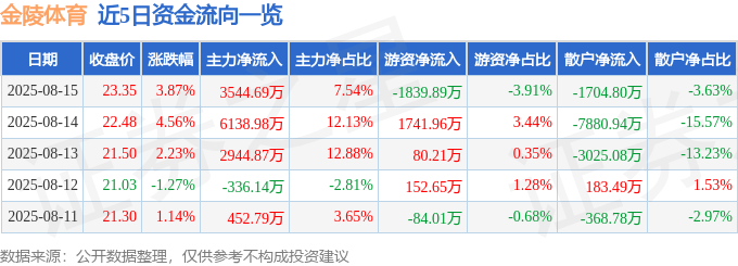 股票行情快报:金陵体育(300651)8月15日主力资金净买入3544.69万元