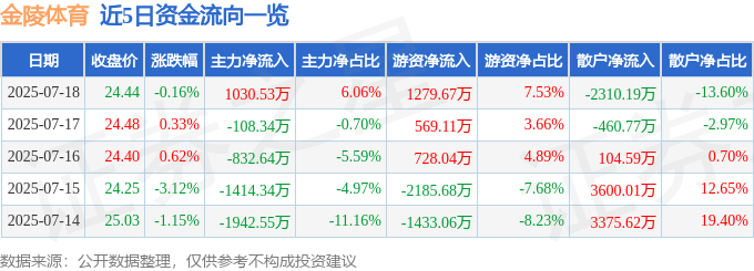 股票行情快报：金陵体育（300651）7月18日主力资金净买入1030.53万元