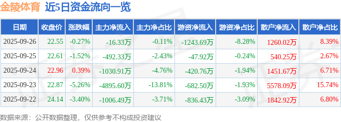 股票行情快报：金陵体育（300651）9月26日主力资金净卖出16.33万元