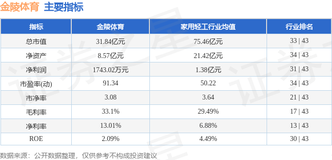 股票行情快报:金陵体育(300651)9月26日主力资金净卖出16.33万元