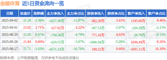 股票行情快报：金陵体育（300651）9月2日主力资金净卖出1677.30万元