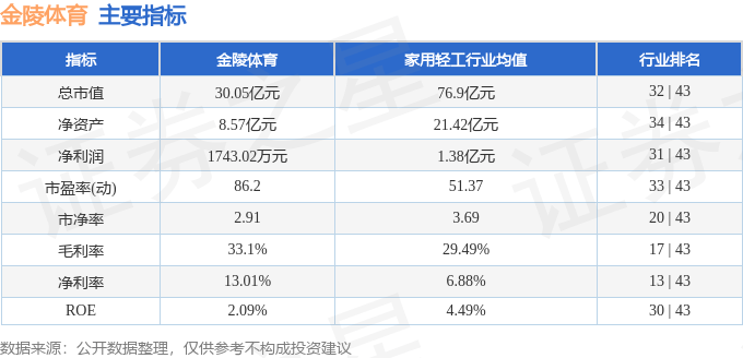 股票行情快报:金陵体育(300651)9月2日主力资金净卖出1677.30万元