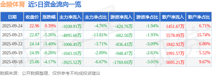 股票行情快报：金陵体育（300651）9月24日主力资金净卖出1030.91万元