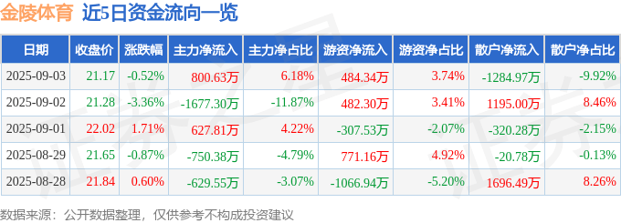 股票行情快报:金陵体育(300651)9月3日主力资金净买入800.63万元