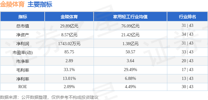 股票行情快报:金陵体育(300651)9月3日主力资金净买入800.63万元
