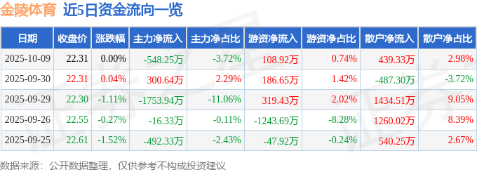 股票行情快报:金陵体育(300651)10月9日主力资金净卖出548.25万元