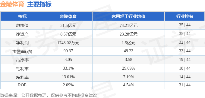 股票行情快报:金陵体育(300651)10月9日主力资金净卖出548.25万元