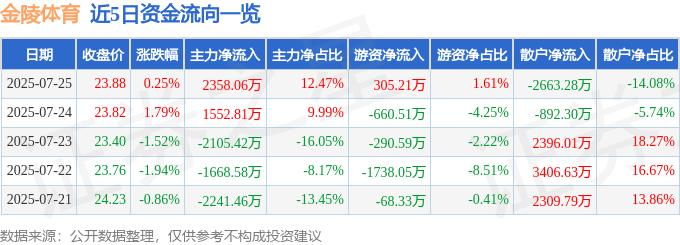 股票行情快报:金陵体育(300651)7月25日主力资金净买入2358.06万元