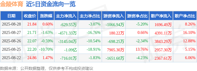 股票行情快报：金陵体育（300651）8月28日主力资金净卖出629.55万元