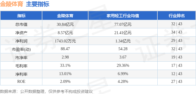 股票行情快报:金陵体育(300651)8月28日主力资金净卖出629.55万元