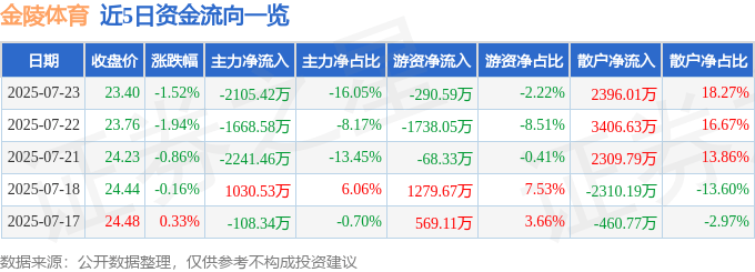 股票行情快报：金陵体育（300651）7月23日主力资金净卖出2105.42万元