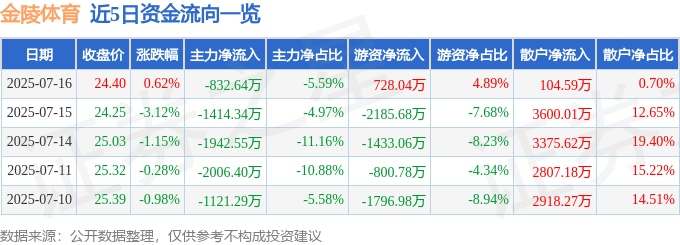 股票行情快报:金陵体育(300651)7月16日主力资金净卖出832.64万元