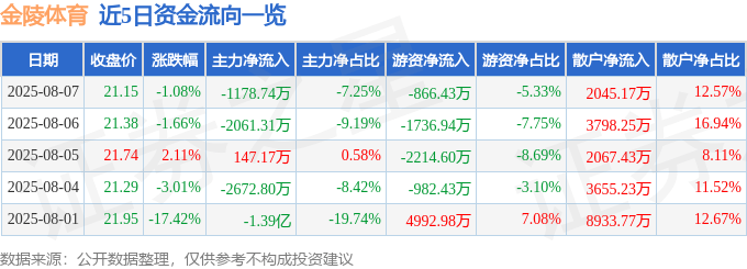 股票行情快报:金陵体育(300651)8月7日主力资金净卖出1178.74万元