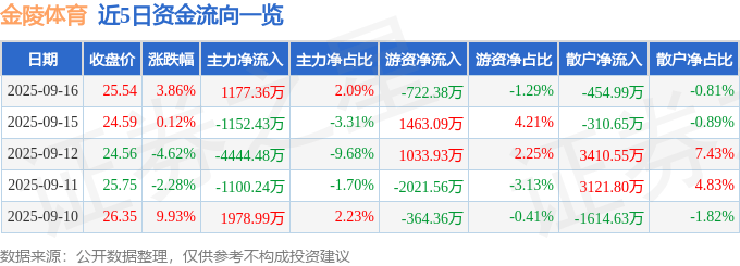 股票行情快报：金陵体育（300651）9月16日主力资金净买入1177.36万元
