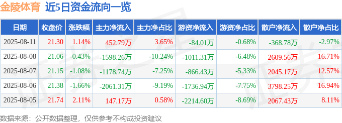 股票行情快报:金陵体育(300651)8月11日主力资金净买入452.79万元