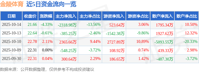 金陵体育(300651)10月14日主力资金净卖出2318.98万元