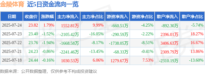 股票行情快报:金陵体育(300651)7月24日主力资金净买入1552.81万元