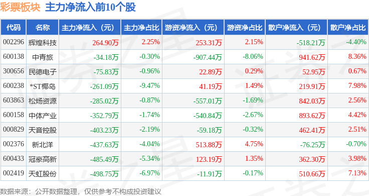 彩票板块10月14日跌0.64%,金陵体育领跌,主力资金净流出1.4亿元
