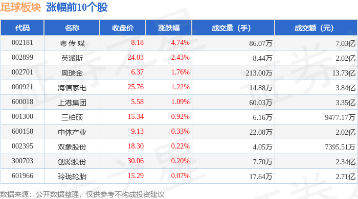 足球板块10月14日跌0.46%,金陵体育领跌,主力资金净流出3.71亿元