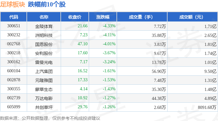 足球板块10月14日跌0.46%,金陵体育领跌,主力资金净流出3.71亿元
