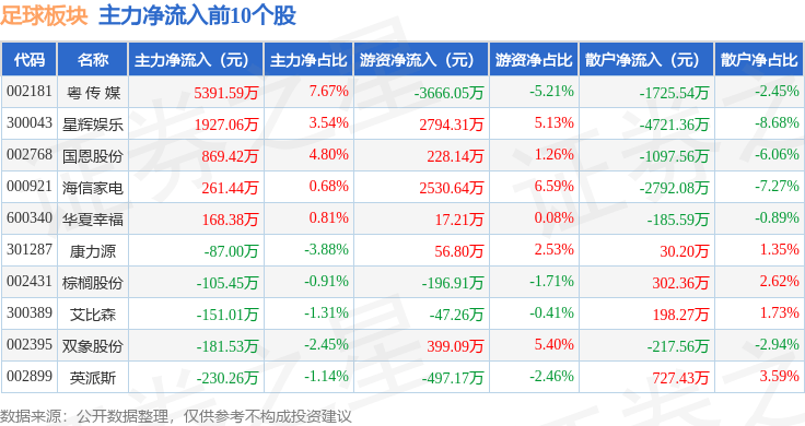 足球板块10月14日跌0.46%,金陵体育领跌,主力资金净流出3.71亿元