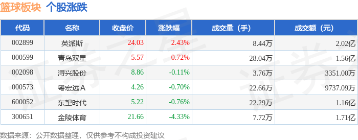 篮球板块10月14日跌0.12%，金陵体育领跌，主力资金净流出5641.78万元