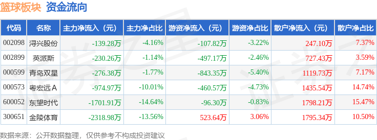 篮球板块10月14日跌0.12%,金陵体育领跌,主力资金净流出5641.78万元