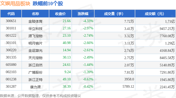 文娱用品板块10月14日跌0.06%,金陵体育领跌,主力资金净流出1.26亿元