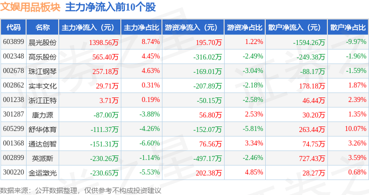 文娱用品板块10月14日跌0.06%,金陵体育领跌,主力资金净流出1.26亿元