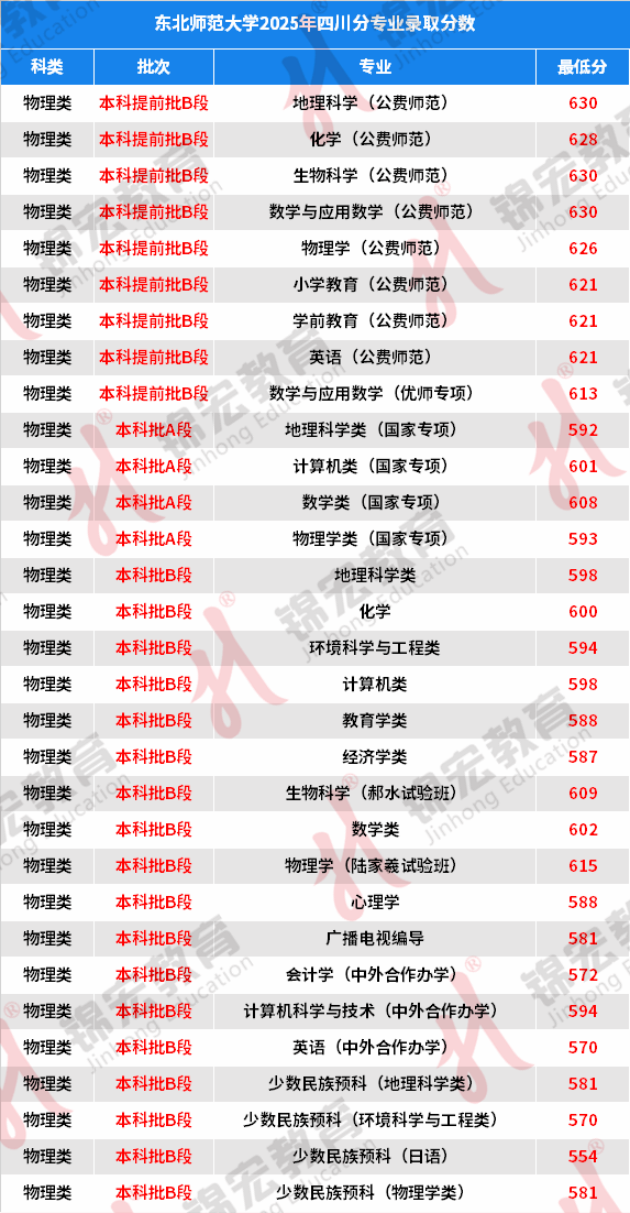最高630!东北师范大学2025年四川专业录取分数公布!