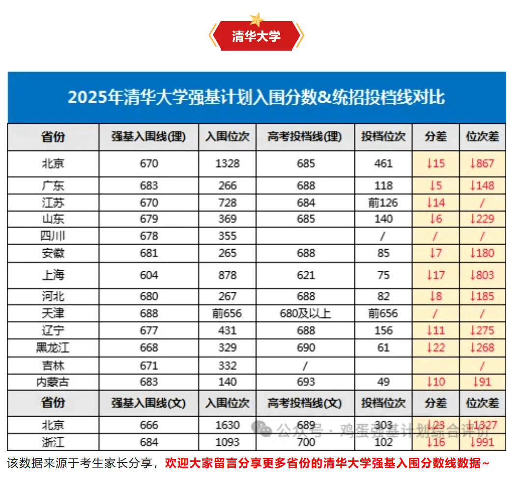 高考多少分可以报强基？通过强基上985需要多少分？