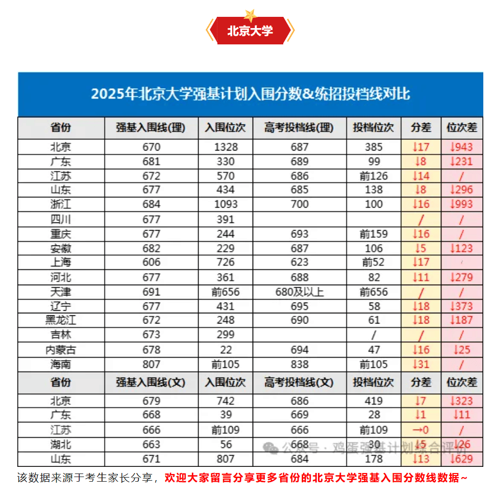 高考多少分可以报强基？通过强基上985需要多少分？