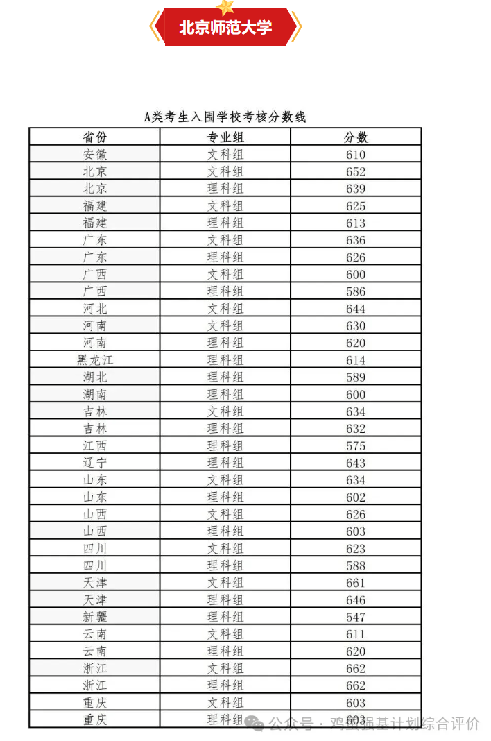 高考多少分可以报强基？通过强基上985需要多少分？