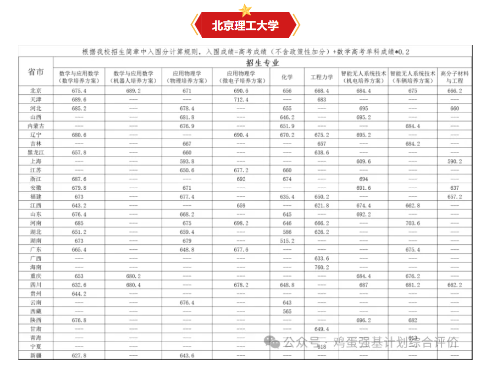 高考多少分可以报强基？通过强基上985需要多少分？