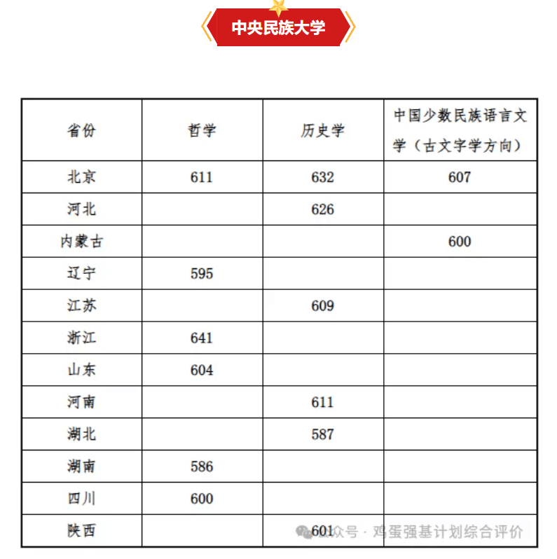 高考多少分可以报强基？通过强基上985需要多少分？