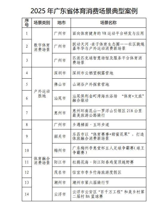 广东省体育局关于公布2025年体育消费场景典型案例的通知