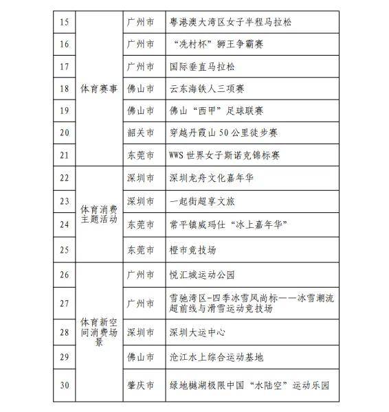 广东省体育局关于公布2025年体育消费场景典型案例的通知