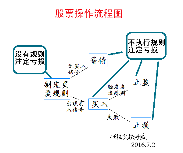 证券如何交易(证券交易操作流程)