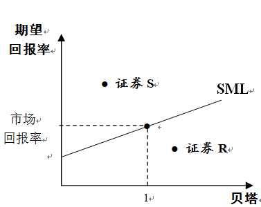 证券市场线是(证券市场线是根据什么进行定价的)