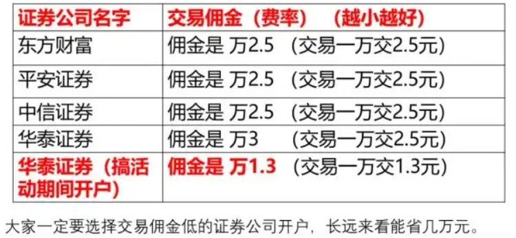 证券佣金最低(证券佣金最低能调到多少)