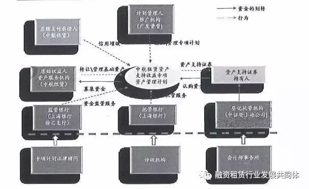 租赁证券化(融资租赁 证券化)
