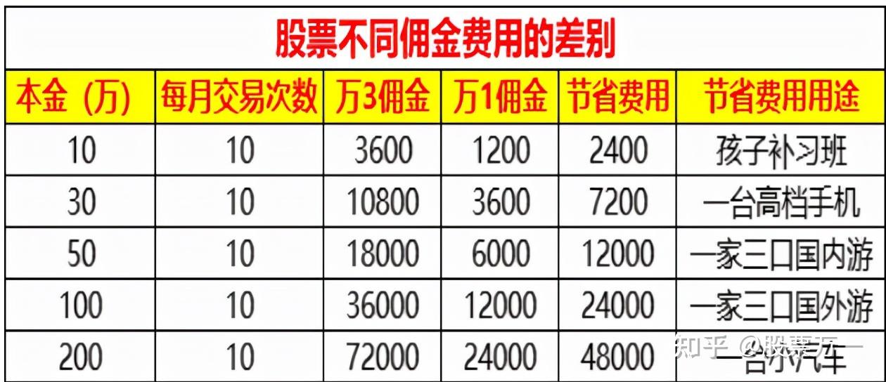 一般证券佣金多少(证券佣金多少怎么查)