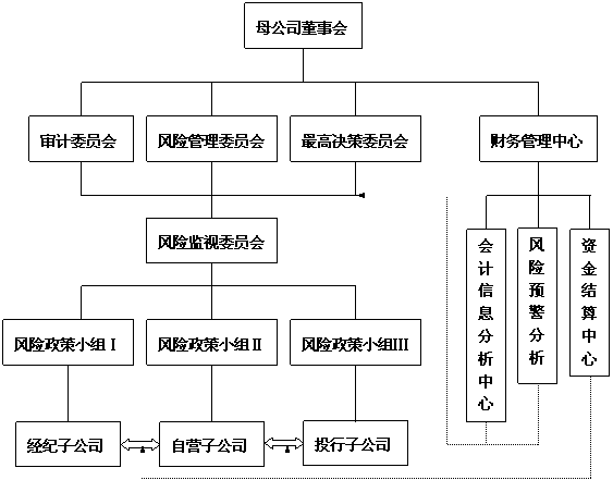 证券公司内部控制(证券公司内部控制要求)
